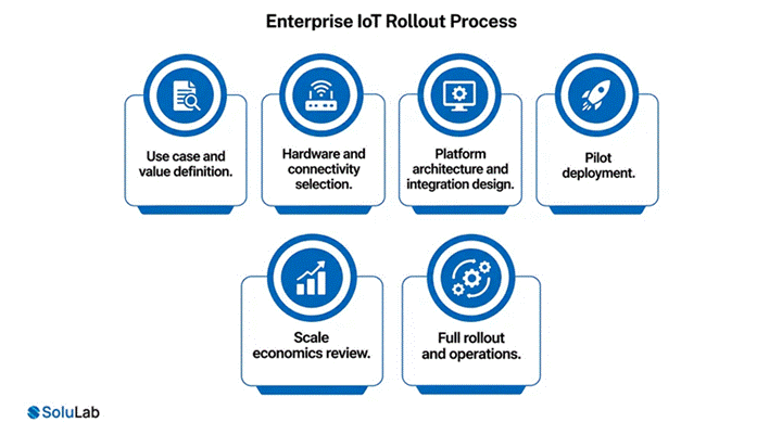 Enterprise IoT platform rollout process in six steps from use case to full deployment