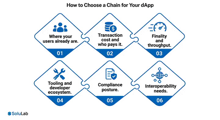 Six factors for choosing a blockchain for dApp development