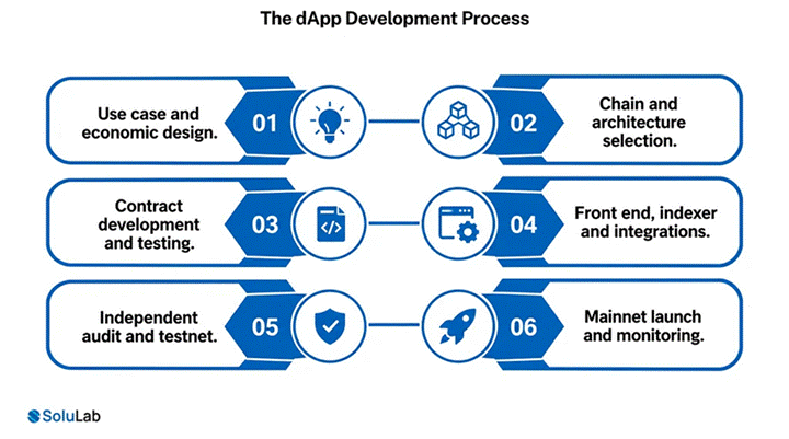 Six-step dApp development process from use case design to mainnet launch