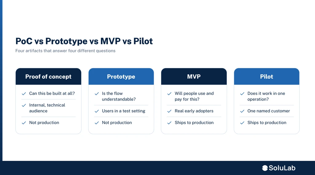 MVP vs PoC vs Prototype