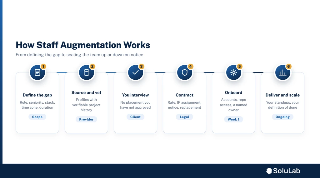 How does staff augmentation work?